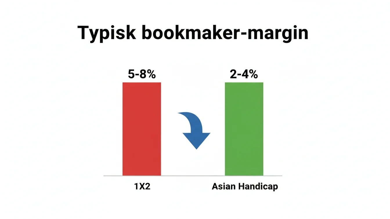 Sammenligning af bookmaker-marginer mellem 1X2 og Asian Handicap